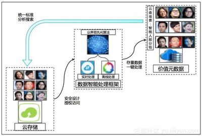 場景化封裝，一站式使用——阿里云發(fā)布智能媒體管理產(chǎn)品，助力數(shù)據(jù)處理與存儲升級